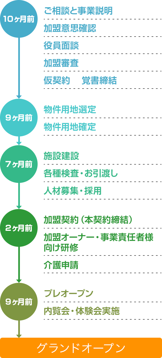 開業までの流れ
